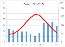 Tablica 3.1-2. Srednje mjesečne i godišnje količine oborine (mm) na meteorološkoj postaji Zadar u razdoblju 1961-2017. i 1981-2010. godina, meteorološkoj postaji Zadar - Zemunik u razdoblju 1981-2010.