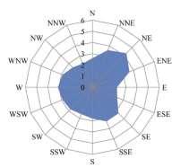 Tišine su zastupljene s 56,1. Najveće srednje brzine vjetra su iz SSE i SE smjera te NW i NNE smjera.