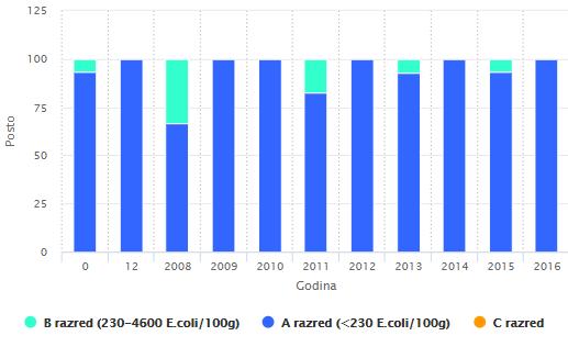 600 E.coli/100 g). OB08 Slika 3.5-3. Raspodjela rezultata mjerenja koncentracije Escherichia coli po razredima kakvoće u moru i školjkašima na postaji OB08 u Novigradskom moru u razdoblju 2008-2016.