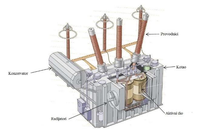 Slika 2. Prikaz dijelova energetskog transformatora [3] Kotao ili kućište transformatora izrađuje se od čeličnog lima čija debljina ovisi o snazi transformatora.