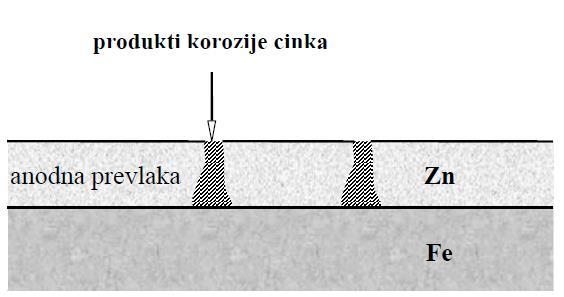 Slika 12. Anodna prevlaka cinka na čeliku [7] Metalne prevlake mogu se dobiti postupkom elektroplatiniranja (galvanizacije), metalizacijom vrućim postupkom, oblaganjem i ionskom izmjenom [7].