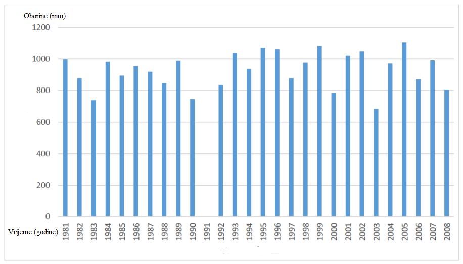godine vidljiv je trend porasta prosječne godišnje temperature (Slika 3.
