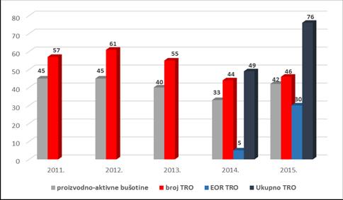 3. ANALIZA UZROKA I POSLJEDICA UĈESTALOSTI REMONTNIH RADOVA NA NAFTNOM POLJU IVANIĆ U OKVIRU EOR PROJEKTA Na naftnom polju Ivanić povećana je uĉestalost rudarskih radova (remonata) na