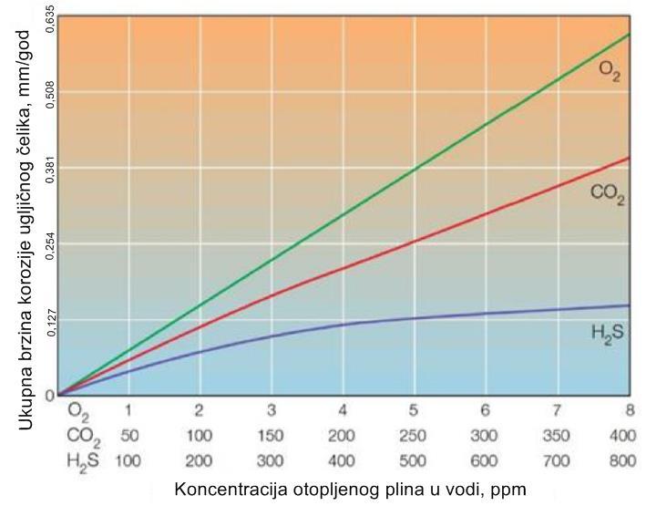 Slika 4-4. Usporedba korozivnosti 3 najĉešća plina u vodenim otopinama (Brondel et al., 1994) 4.1.5.