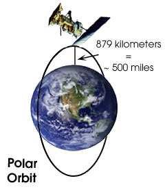 Sateliti u polarnoj orbiti PREDNOSTI: Velika