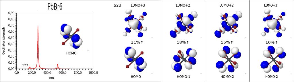 Slika 11: S23 prijelaz U S23 skupini prijelaza sudjeluje pet različitih orbitala, a prijelazi se odvijaju između orbitala HOMO i LUMO+3 s doprinosom od 31%, HOMO-1 i LUMO+2 s doprinosom od 18%, HOMO-