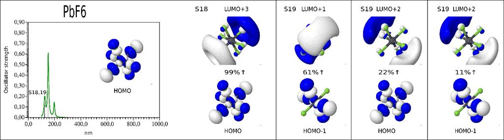 Slika 26: S15, S16 i S17 prijelazi U svakom od prijelaza S15, S16 i S17 sudjeluju po dvije orbitale. S15 prijelaz odvija se između orbitala HOMO-14 i LUMO, a S16 između orbitala HOMO-15 i LUMO.