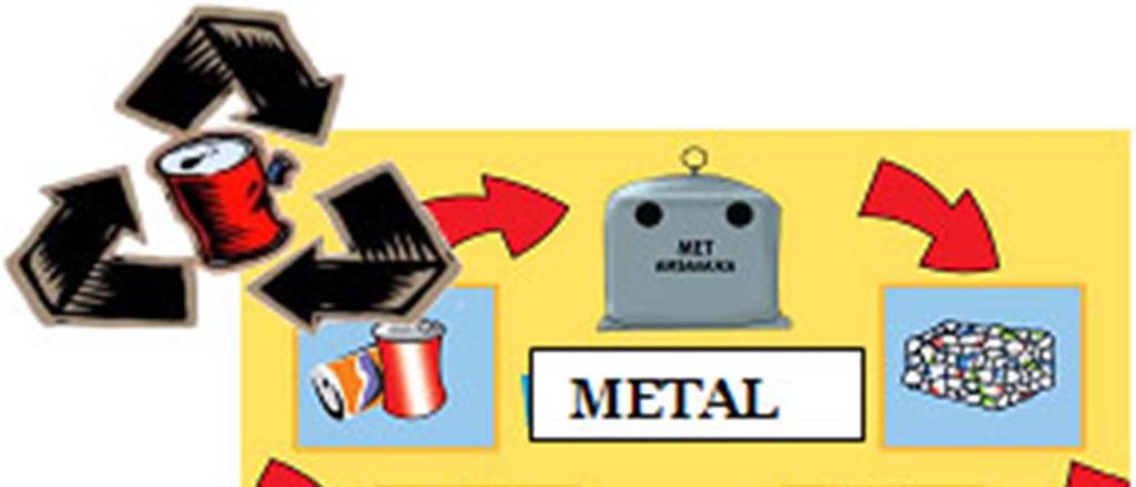 Faze recikliranja metala prikazane su na slici 30: Slika 30.
