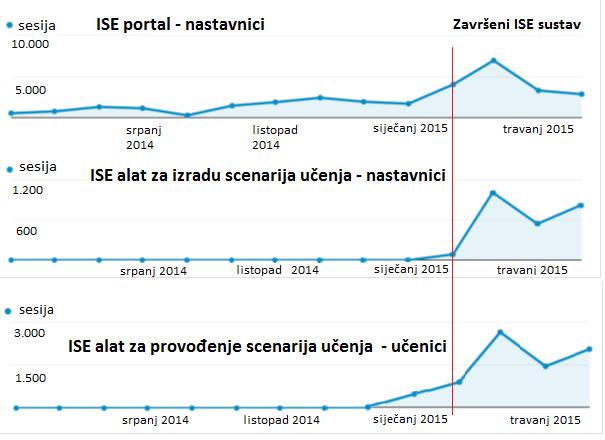 Slika 2. Statistika korištenja ISE portala te alata za scenarije učenja 2 Vrhunac korištenja ISE portala te alata za izradu i provođenje scenarija istraživačkog učenja bio je u ožujku 2015.