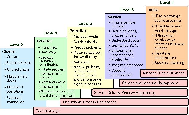 Process Maturity Model - 60 