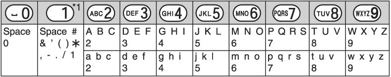 Alphabet tabela karaktera (ABC) Tabela brojeva (0-9) - Numeric Greek tabela karaktera (АВГ) Extended 1 tabela karaktera (АǺÄ) Memory Full Imenik je pun. Obrišite nepotrebne unose iz imenika.