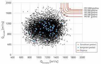Analiza zajedničke vjerojatnosti pojave velikih voda na ušćima primjenom bivarijatnih kopula teorijska distribucija dobro opisuje podatke o protocima.