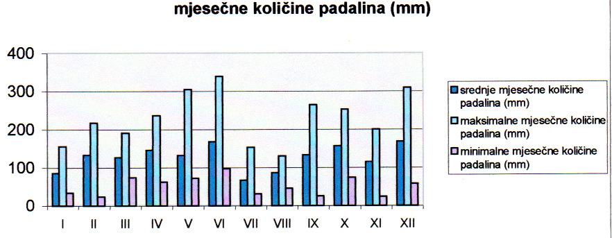 Prosječna godišnja količina oborina je 1510 mm što je vidljivo u dijagramu: Srednje mjesečne vrijednosti vlažnosti pokazuju godišnja odstupanja (do 18%), a prosječne godišnje vrijednosti variraju