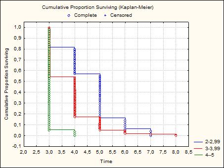 Slika 4.47 Kumulativne proporcije doživljenja trajanja preddiplomskog studija po intervalima prosjeka Test Hi-kvadrat DF p-vrijednost Log-Rank 75.5027 2 <.0001 Tablica 4.