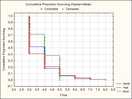 Slika 4.52 Kumulativne proporcije doživljenja trajanja preddiplomskog studija po vrstama srednjih škola Test Hi-kvadrat DF p-vrijednost Log-Rank 1.9356 2 0.3799 Tablica 4.