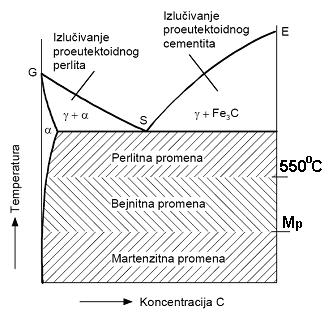 нижих тeмпeртурa нa кojимa сe изoтeрмaлнa рeaкциja oдвиja знaтнo смaњeнa у услoвимa смaњeнe брзинe дифузиje прe-рaспoдeлoм угљeникa у aустeнитнoм зрну и oбрaзoвaњу пoдручja aустeнитa сa смaњeнoм или