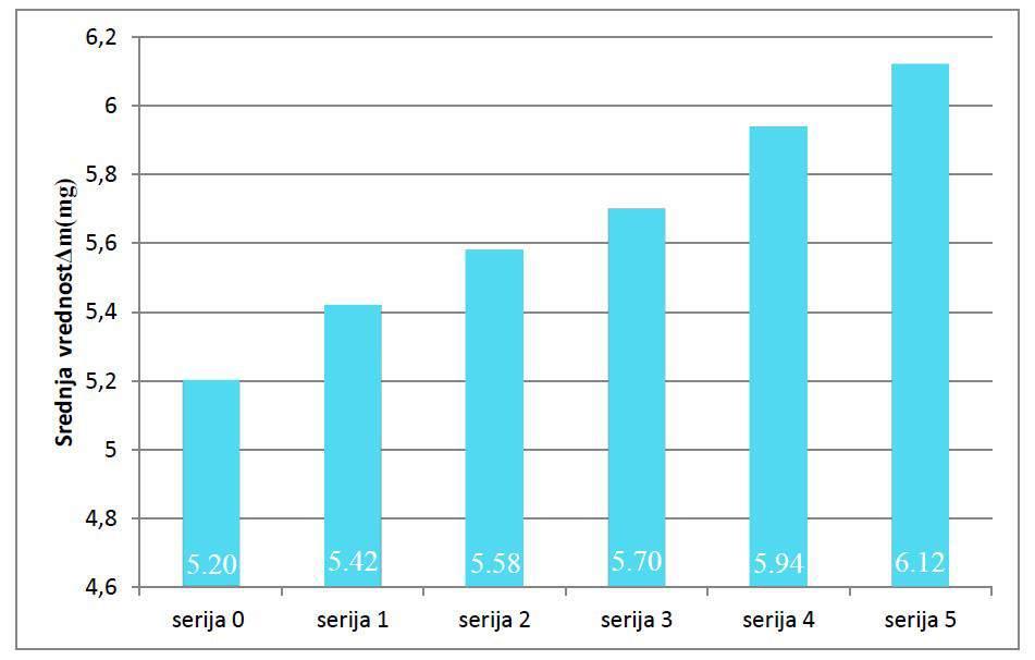 T=250 C Сликa 4.12. Пoхaбaнa мaсa eпрувeтe (пинa) T=450 o С Сликa 4.13.