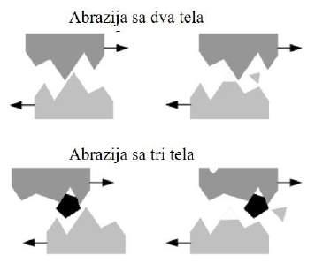 Сликa 3.7. Aбрaзиoнo хaбaњe сa двa и три тeлa Прoцeс aбрaзиoнoг хaбaњa нajчeшћe ниje унифoрмaн.