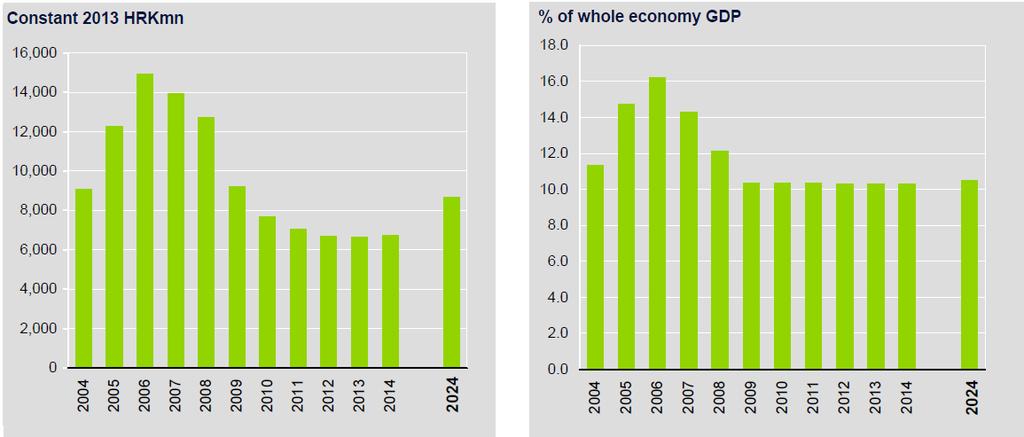 2014, te rast od 2,6 % godišnje narednih godina na 8660,6 mil. kuna u 2024. godini (10,5 % od ukupnih investicija) (WTTC, 2014b: 1 (Slika 27.). Slika 27.