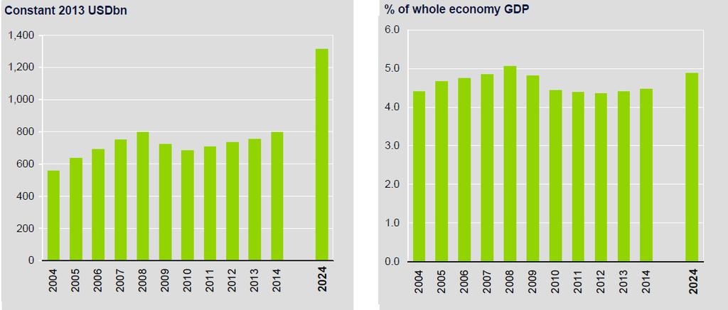 godišnje u narednih 10 godina do 1310,9 mlrd. USD u 2024. (4,9 % ukupnih investicija). Slika 29.