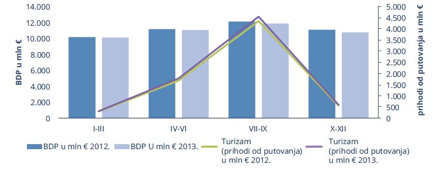 Na prethodnoj tablici 3. i Slici11. u nastavku vidljivo je kako udio prihoda od međunarodnog turizma u BDP-u Hrvatske raste i u narednim godinama. Naime on u 2012. g. iznosi 15,5 %, a već 2013. g. njegov udio u BDP-u iznosi 16,5 %.