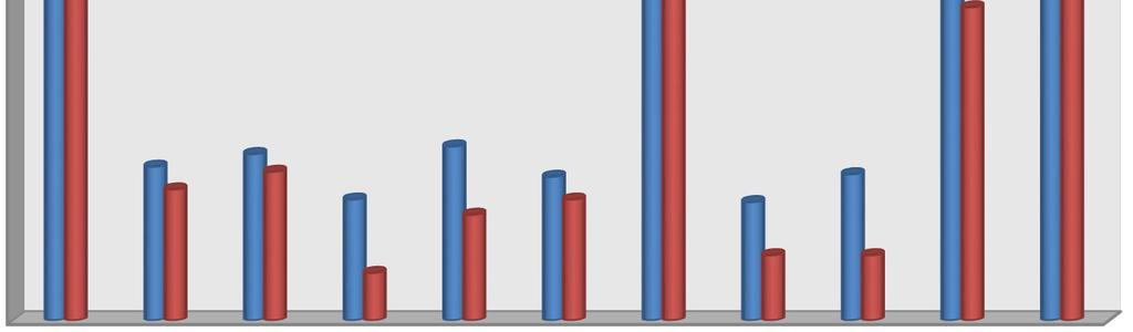 13,8 mg GAE/g), mlečne čokolade (prosečni sadržaj 3,4 mg GAE/g) i bele čokolade (prosečni sadržaj 1,1 mg GAE/g). Ovo je očekivano s obzirom na udeo kakao delova u datim vrstama čokolade.