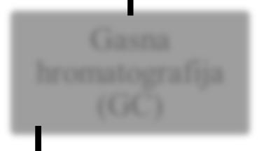 hromatografija Podeona hromatografija Gasno-tečna hromatografija (GLC) Tečno-tečna hromatografija (LLC) Hromatografija u koloni Jonoizmenjivačka hromatografija Gasno-čvrsta hromatografija (GSC)