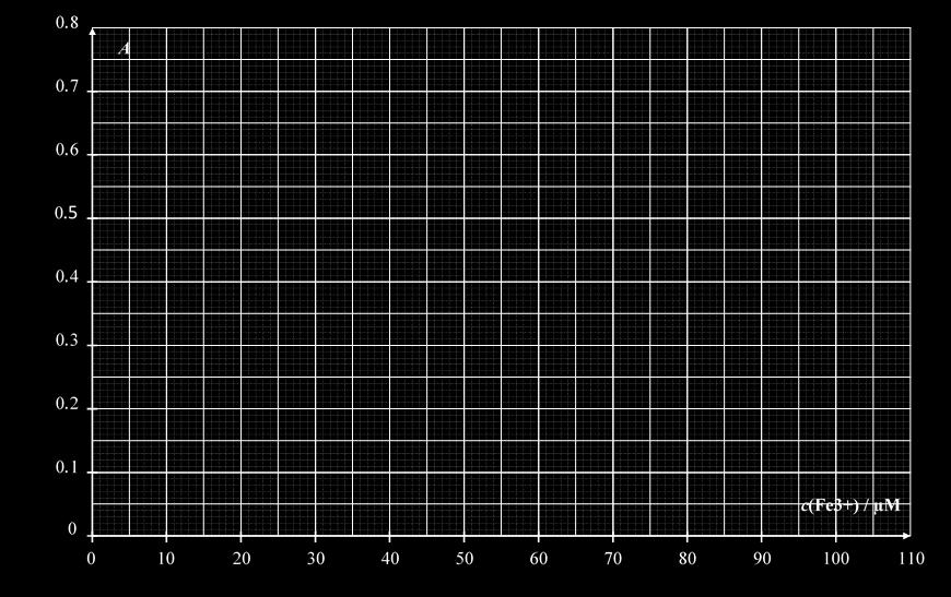 Epruveta # 1 2 3 4 Vrijednosti apsorbancija za kalibracijsku krivulju 2.