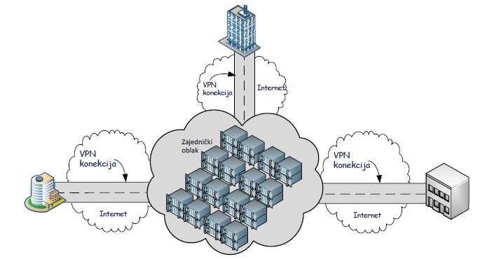 Cloud zajednica Deljenje servisa između nekoliko organizacija U vlasništvu