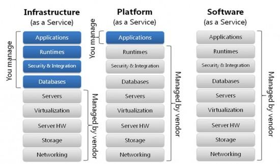 CLOUD COMPUTING Osnovni modeli usluge: Softver u vidu servisa (software-as-aservice, SaaS) softver koji je implementiran u obliku hostovanog servisa kome se pristupa putem interneta.