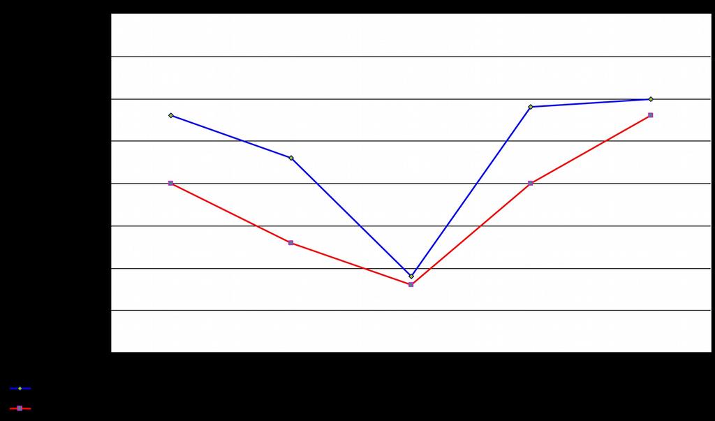 Grafički prikaz merodavnih nivoa buke na indikativnim mernim mestima (zbir II ciklusa) 4.3.