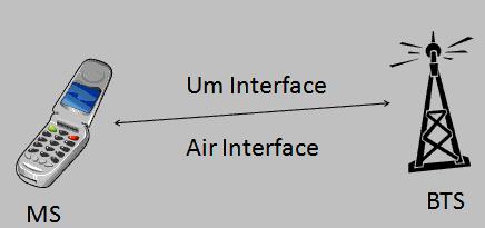 Интерфејс између MS и BTS је познат као Um интерфејс или ваздушни интерфејс. Слика 3.2: 120 сектор (лево) и Um интерфејс (десно) 3.3. Контролер базне станице Контролер базне станице (енг.