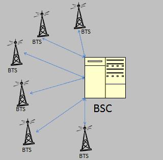 Она управља расподелом радио канала, фреквенцијом администрације, снагом и мерењима сигнала из МS, и предаје од једног BTS до другог (ако су оба BTS-а под контролом истог BSC).