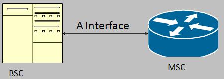 Интерфејс између BSC и MSC је познат као А Интерфејс. Слика 3.