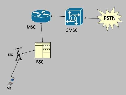 Постоји још један важан тип MSC-а, зове се Улазни (gateway) мобилни комутациони центар (енг.