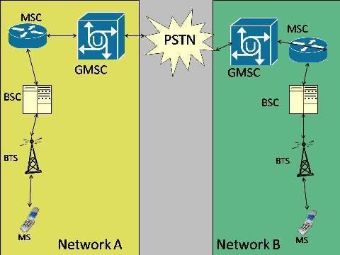 На пример, ако претплатник на Cingular мрежи жели да позове претплатника на мрежи Т-Моbile, позив ће морати да прођe кроз GMSC. Интерфејс између два мобилна комутациона центра се назива Е Интерфејс.