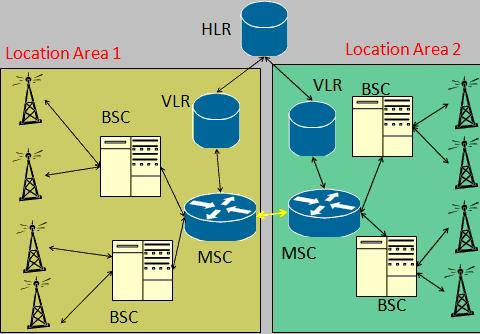 Логички постоји само један HLR у свакој мрежи, али генерално говорећи свака мрежа има више физичких HLR-а раширене преко своје мреже. 3.7.