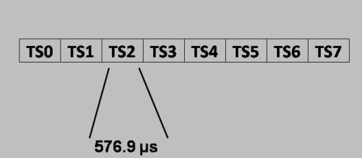 4. ОСНОВНЕ ФУНКЦИЈЕ TDMA GSM користи технику приступа са временским мултиплексом (енг. Time Division Multiple Acces - TDMA) као своју приступну шему. Овако МS комуникацира са мрежом.