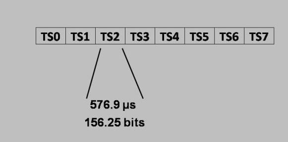 Временска подела значи да је фреквенција подељена у блокове времена и само одређени логички канали се преносе на одређено време. Временске поделе у ТDМА су познате као временски слотови. 4.1.