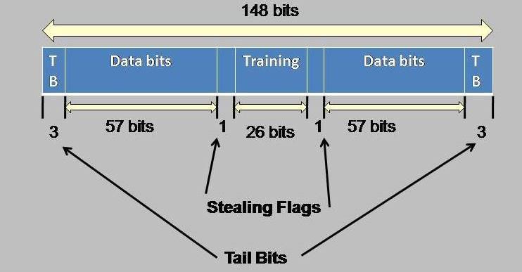 4.3. Сегменти (burst) података Пренети подаци током једног временског слота су познати као сегмент (burst). Сваки сегмент омогућава 8,25 битова за заштитно време у временском слоту.