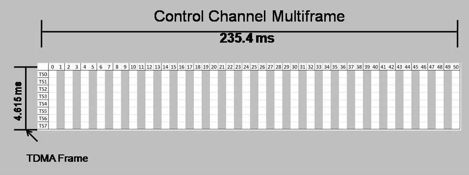 Постоје две врсте мултирама: Мултирамови контролног канала Мултирамови саобраћајног канала Слика 4.