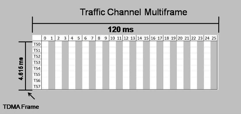 9: Мултирам контролног канала Мултирам саобраћајног канала је састављен од 26 ТDМА рамова у трајању од 120 ms Слика 4.