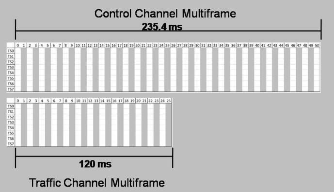 Слика 4.11: Мултирамови контролног и саобраћајног канала Слика 4.12 показује мултирам саобраћајног канала (TCH) са ТS2 (зелено) који је додељен мобилној станици (МS).