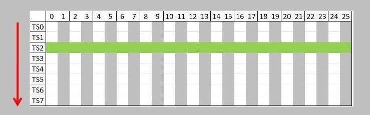 У овом примеру, МS-у је додељен саобраћајни канал у ТS2. Зато ће МS само слати/примати током ТS2 сваког ТDМА рама. Слика 4.12: Један расподељен временски слот Суперрам се састоји од више мултирамова.