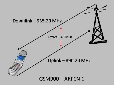 GSM опсези Слика 2.