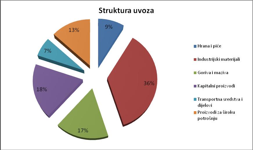 Grafikon 3.Uvoz u Tuzlanskom kantonu I-III 2019 (%) 1.3 Tržište rada Prosječan broj zaposlenih lica u BiH u periodu januar-decembar 2018.