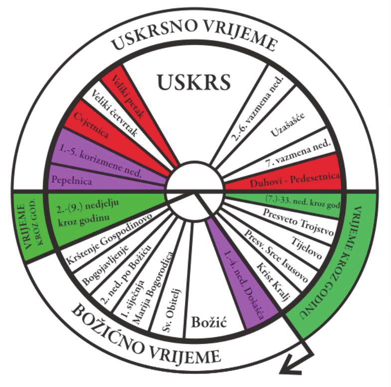 Tako i Crkva poznaje različita liturgijska vremena koja govore o načinu du- skom vremenu koje se naziva vrijeme kroz godinu, a sastoji se od trideset četiri tjedna izvan božićnog i vazmenog ciklusa.