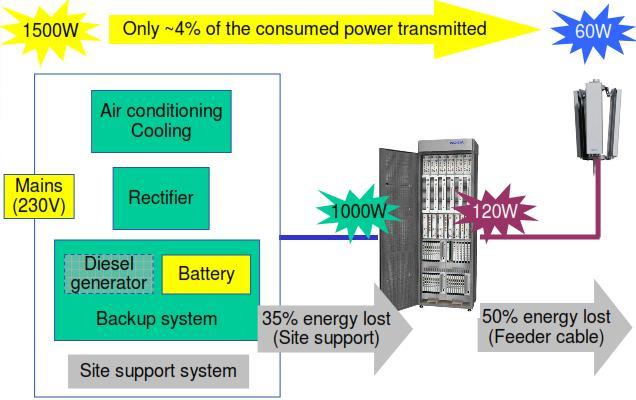 Potrošnja energije baznih postaja Prosječna makro bazna postaja (BS) troši između: 400 W i