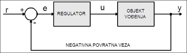 Vođenje po principu povratne veze Stvarna situacija je uvijek malo složenija.