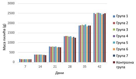 Графикон 1. Просечна телесна маса пилића (g) Табела 5.